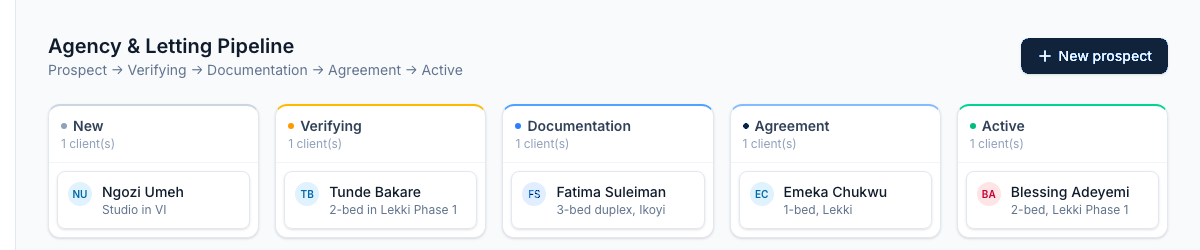 Agency & Letting pipeline board showing prospects across every stage